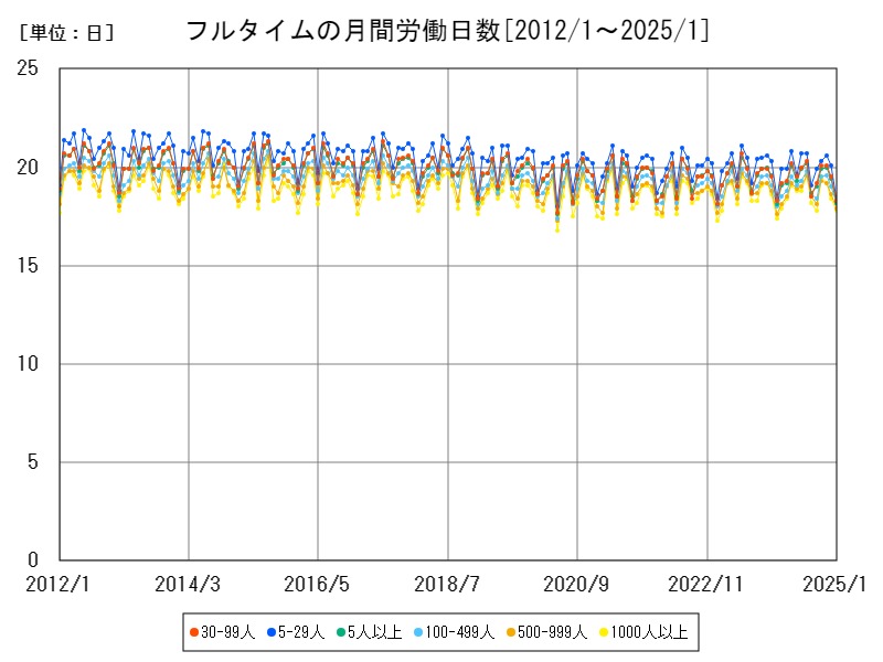 フルタイムの月間労働日数
