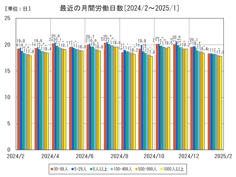 最近の月間労働日数