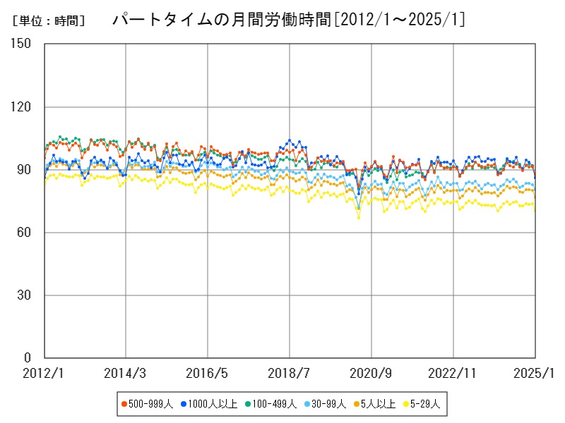 パートタイムの月間労働時間