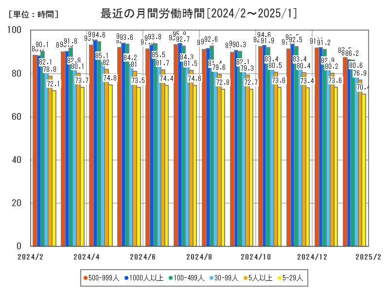 最近の月間労働時間