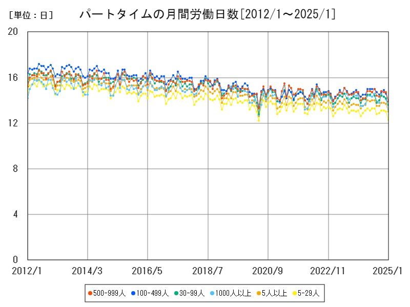 パートタイムの月間労働日数