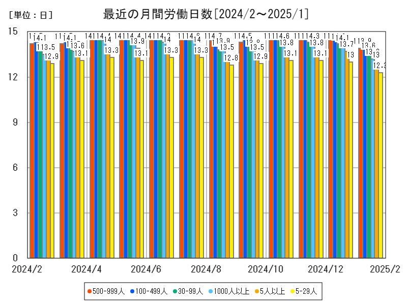 最近の月間労働日数