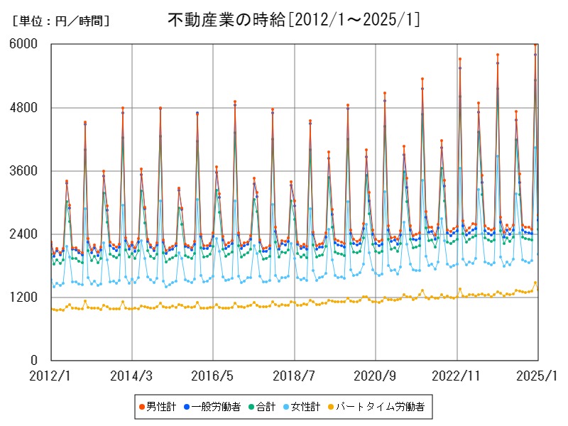 不動産業の時給