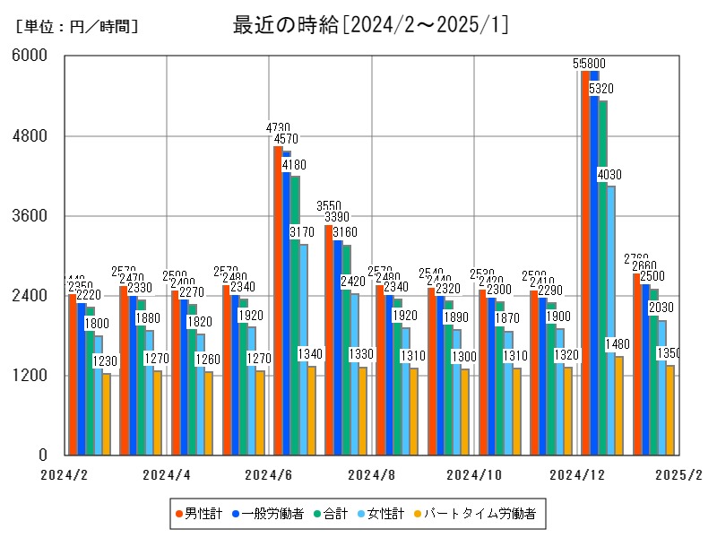 最近の時給
