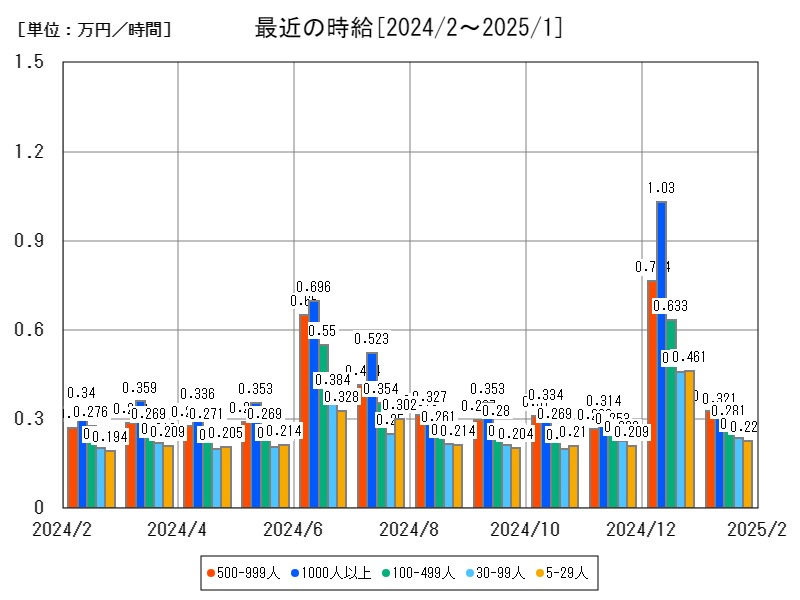最近の時給