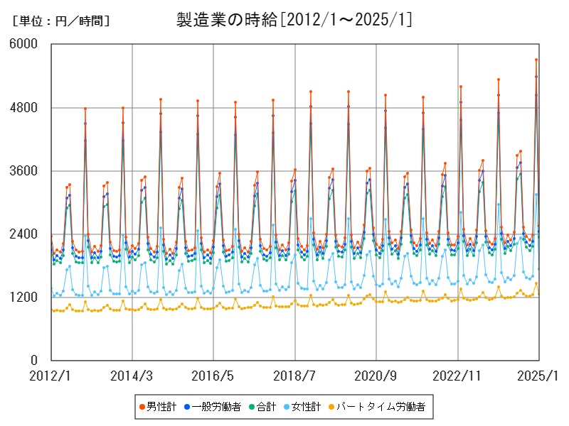 製造業の時給