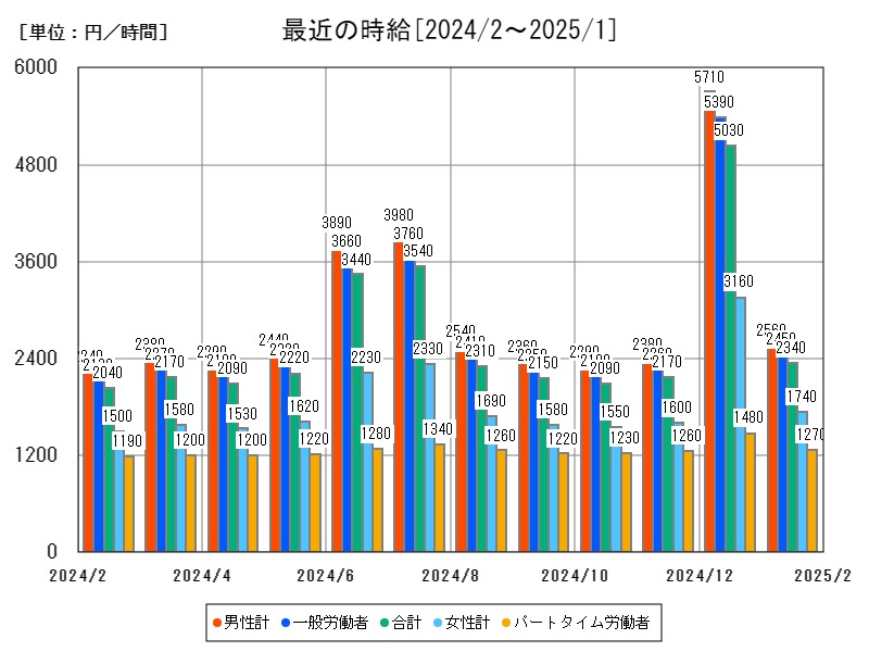 最近の時給