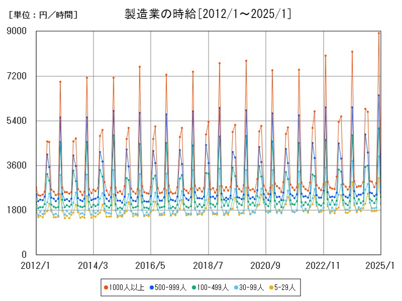 製造業の時給