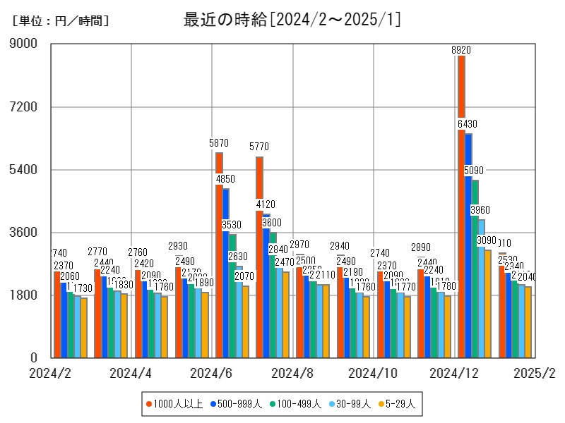 最近の時給
