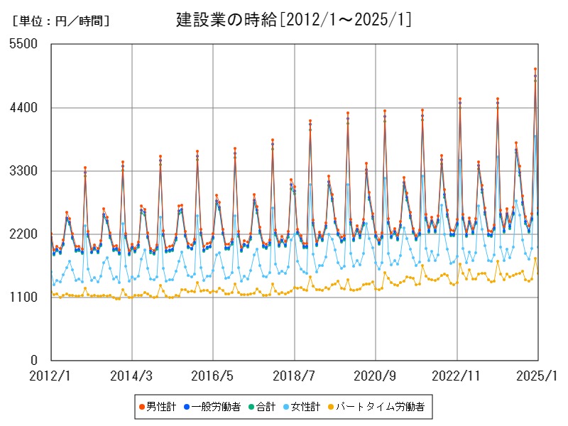 建設業の時給