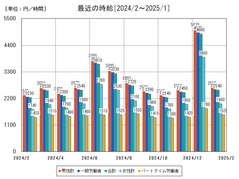 最近の時給