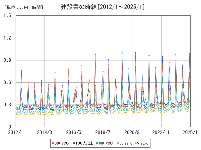 建設業の時給