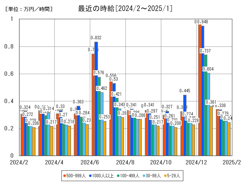 最近の時給