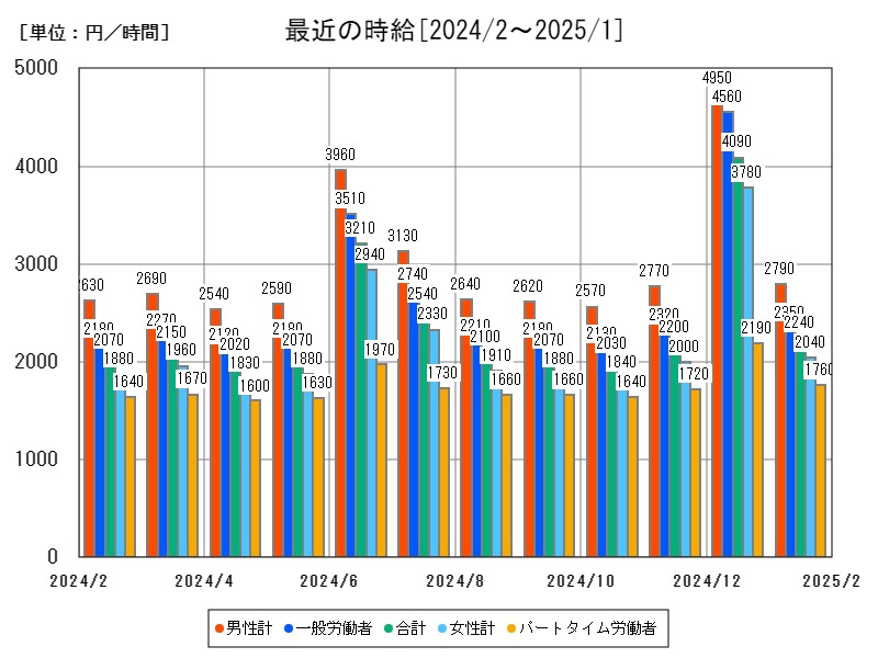 最近の時給