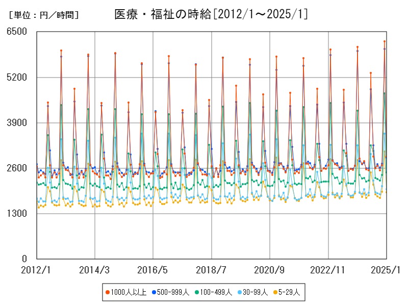 医療・福祉の時給