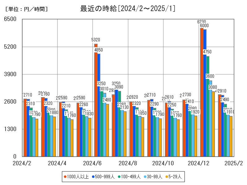 最近の時給