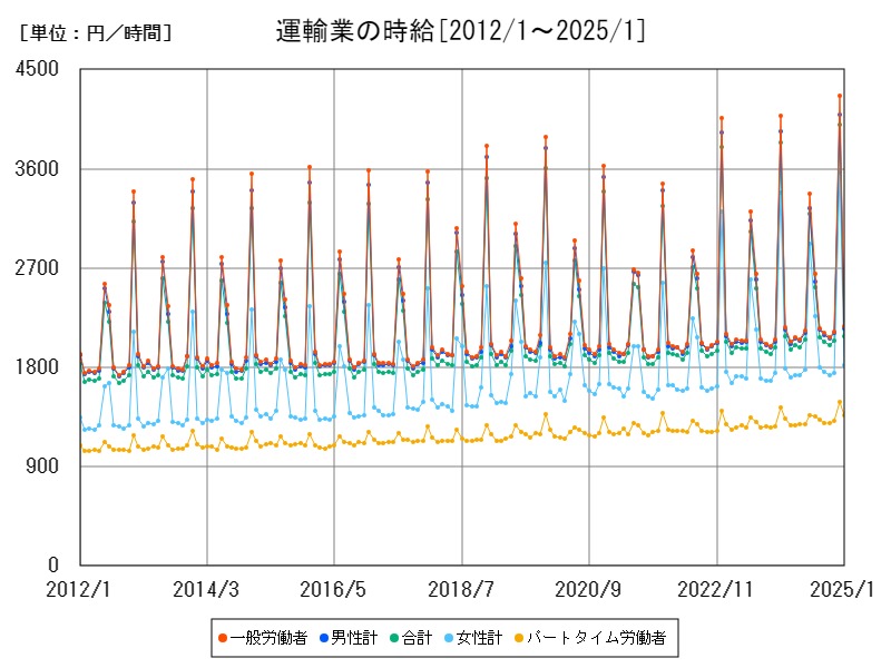 運輸業の時給