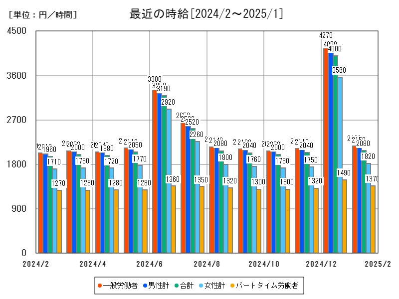 最近の時給