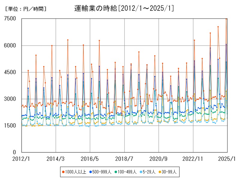 運輸業の時給