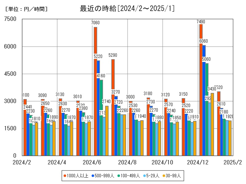 最近の時給