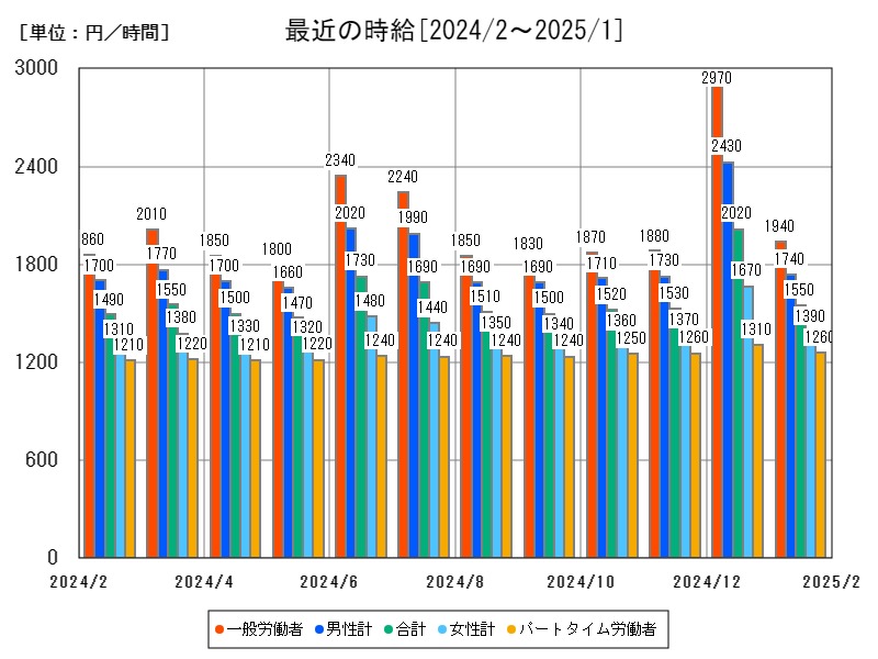 最近の時給