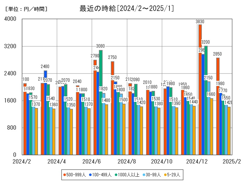 最近の時給