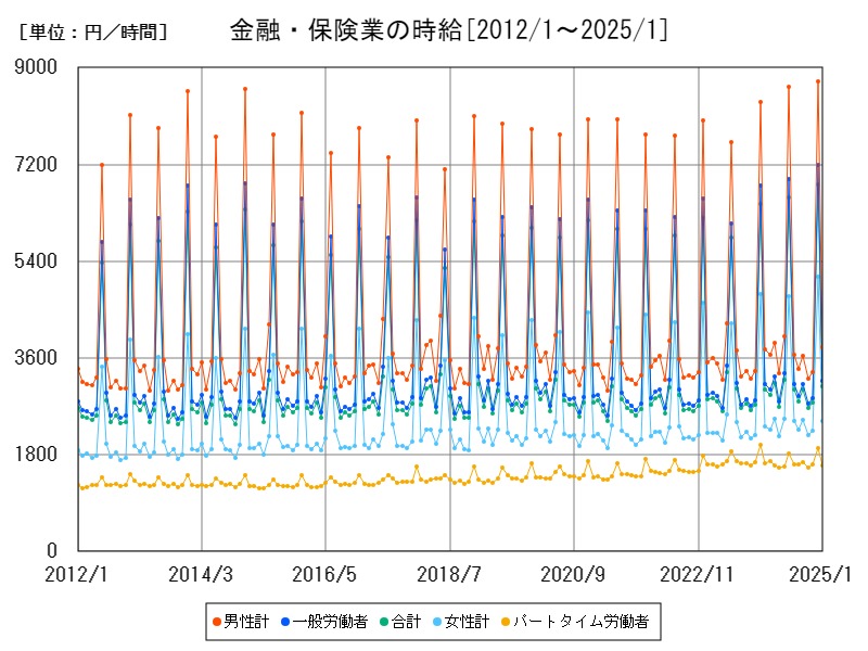 金融・保険業の時給