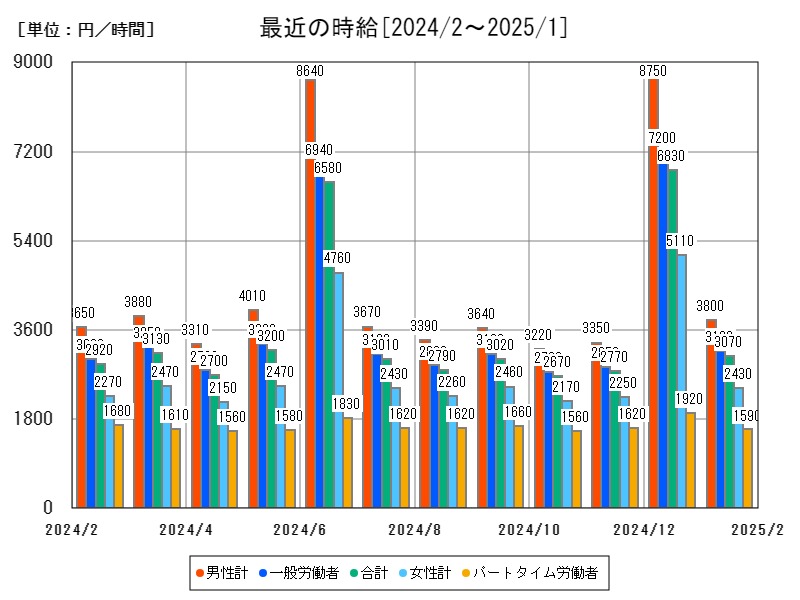 最近の時給
