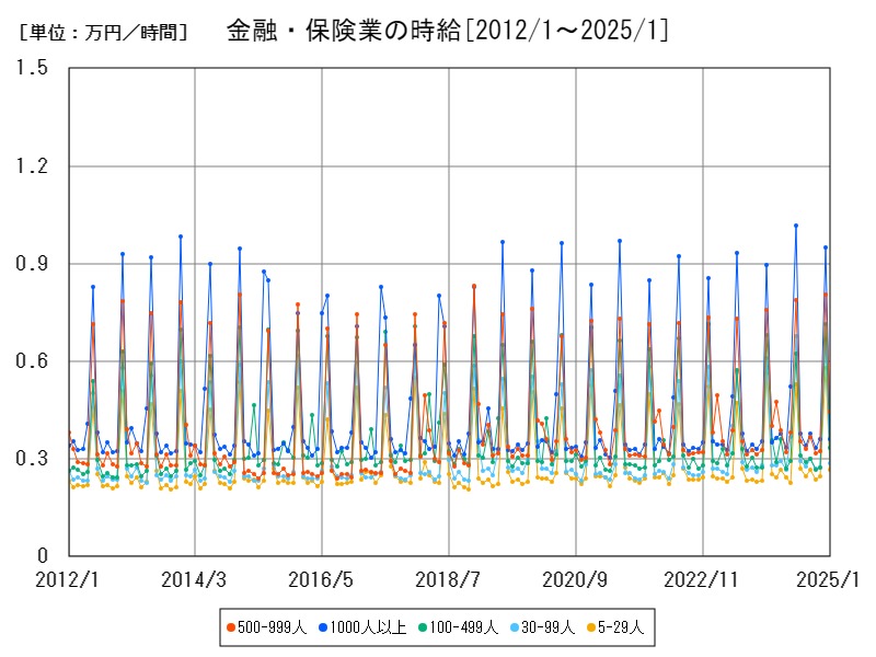金融・保険業の時給