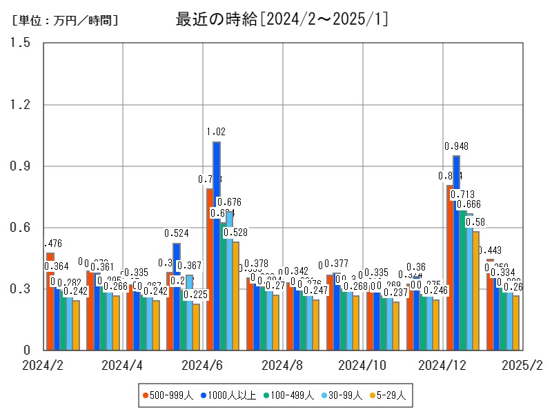 最近の時給