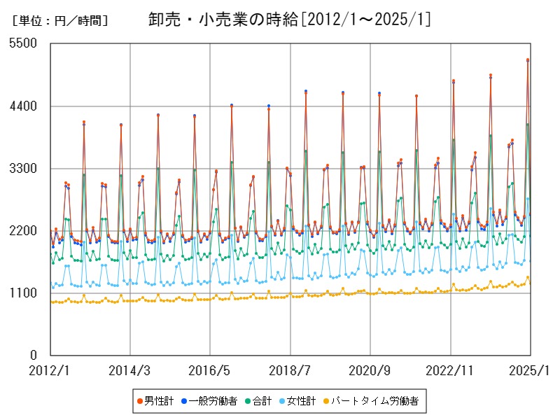 卸売・小売業の時給