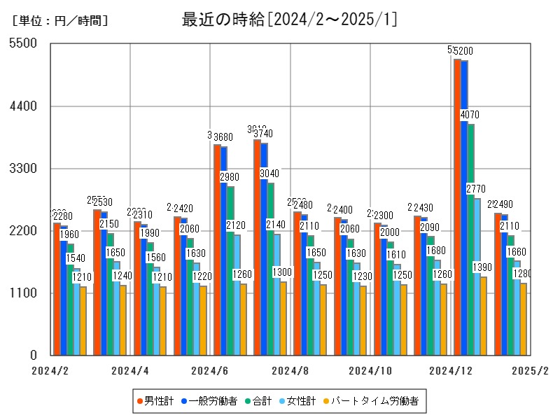 最近の時給