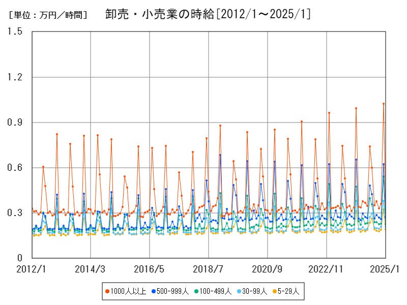 卸売・小売業の時給