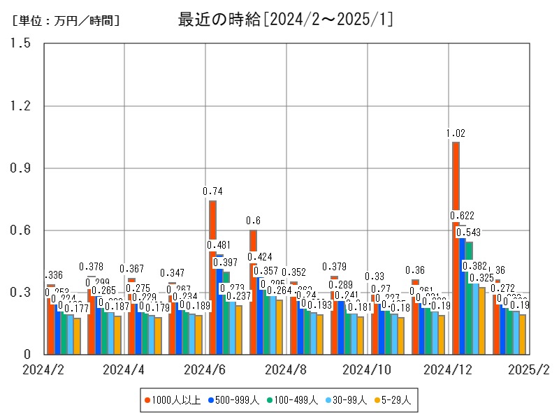 最近の時給