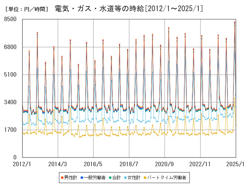 電気・ガス・水道等の時給