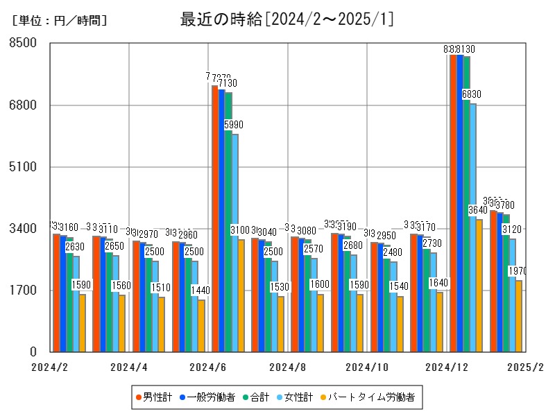 最近の時給
