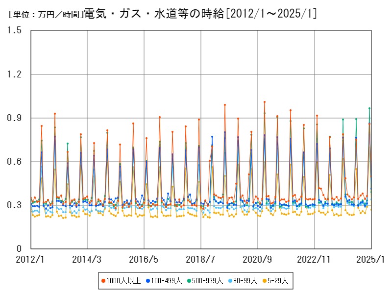 電気・ガス・水道等の時給