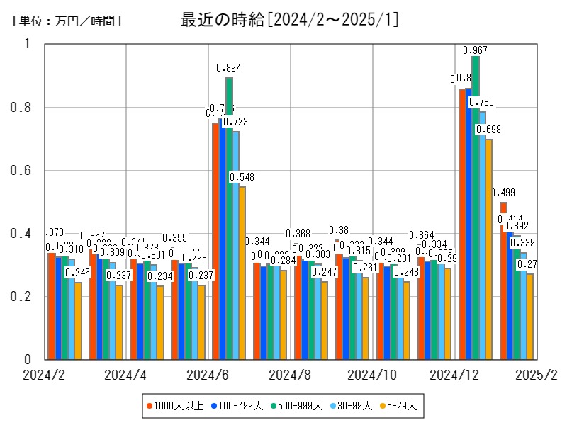 最近の時給