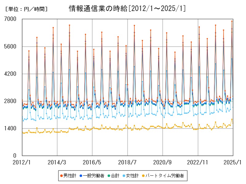 情報通信業の時給