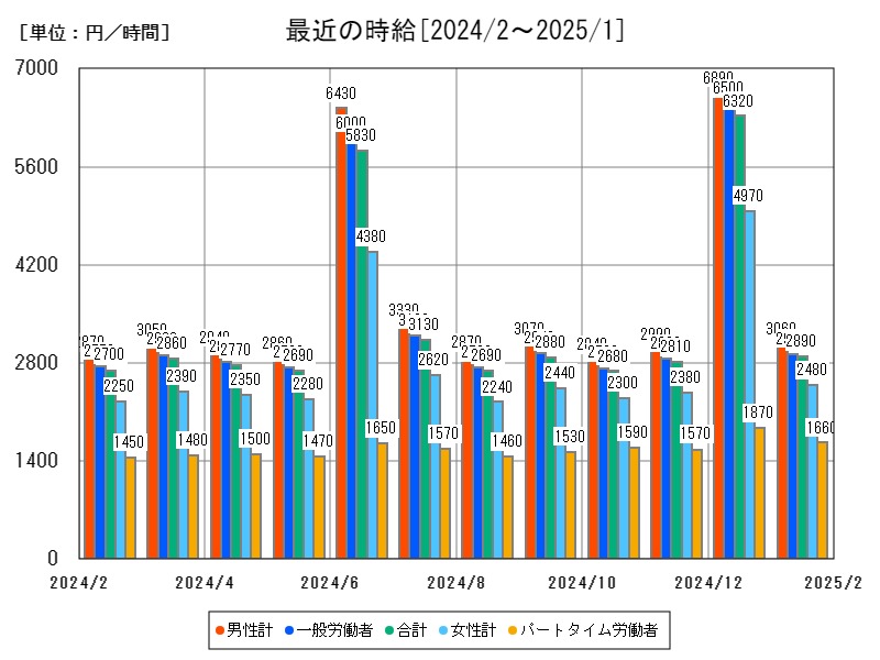 最近の時給