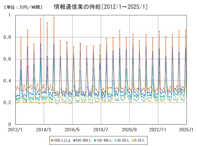 情報通信業の時給