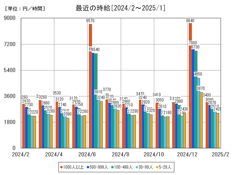 最近の時給