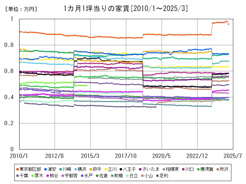 1カ月1坪当りの家賃