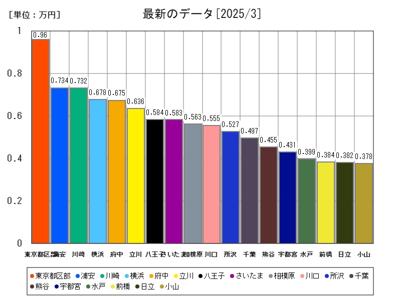 最新のデータ