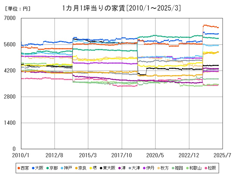 1カ月1坪当りの家賃