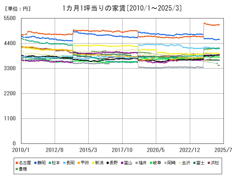 1カ月1坪当りの家賃