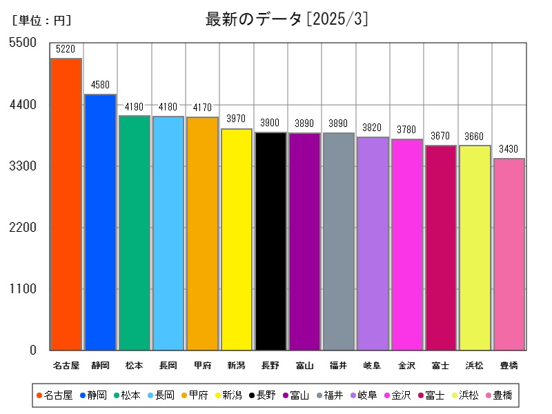 最新のデータ