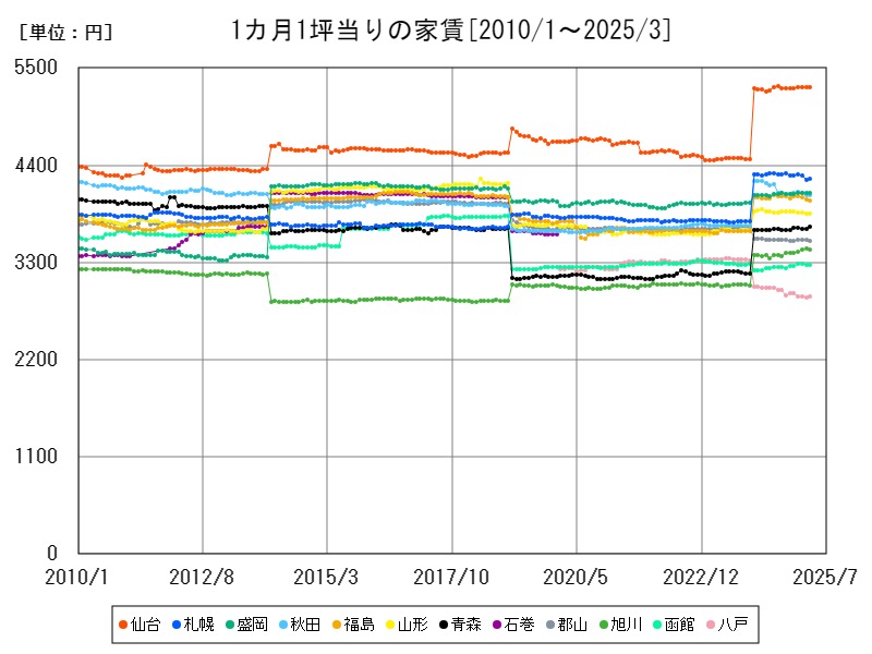 1カ月1坪当りの家賃