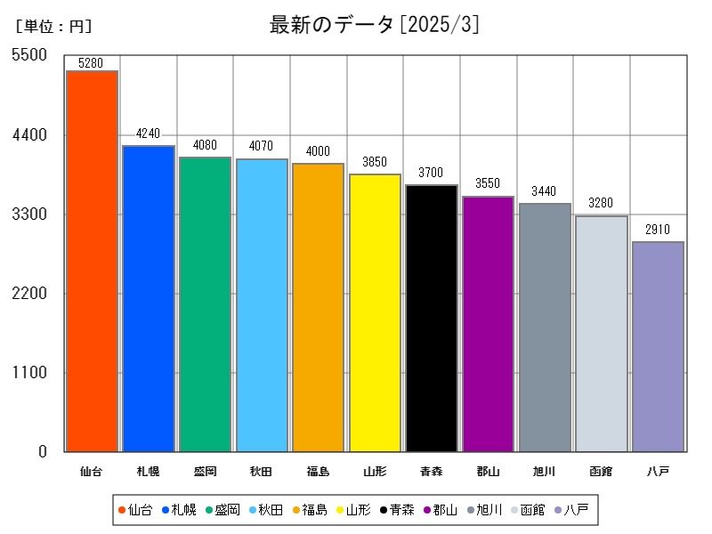 最新のデータ