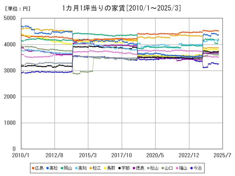 1カ月1坪当りの家賃